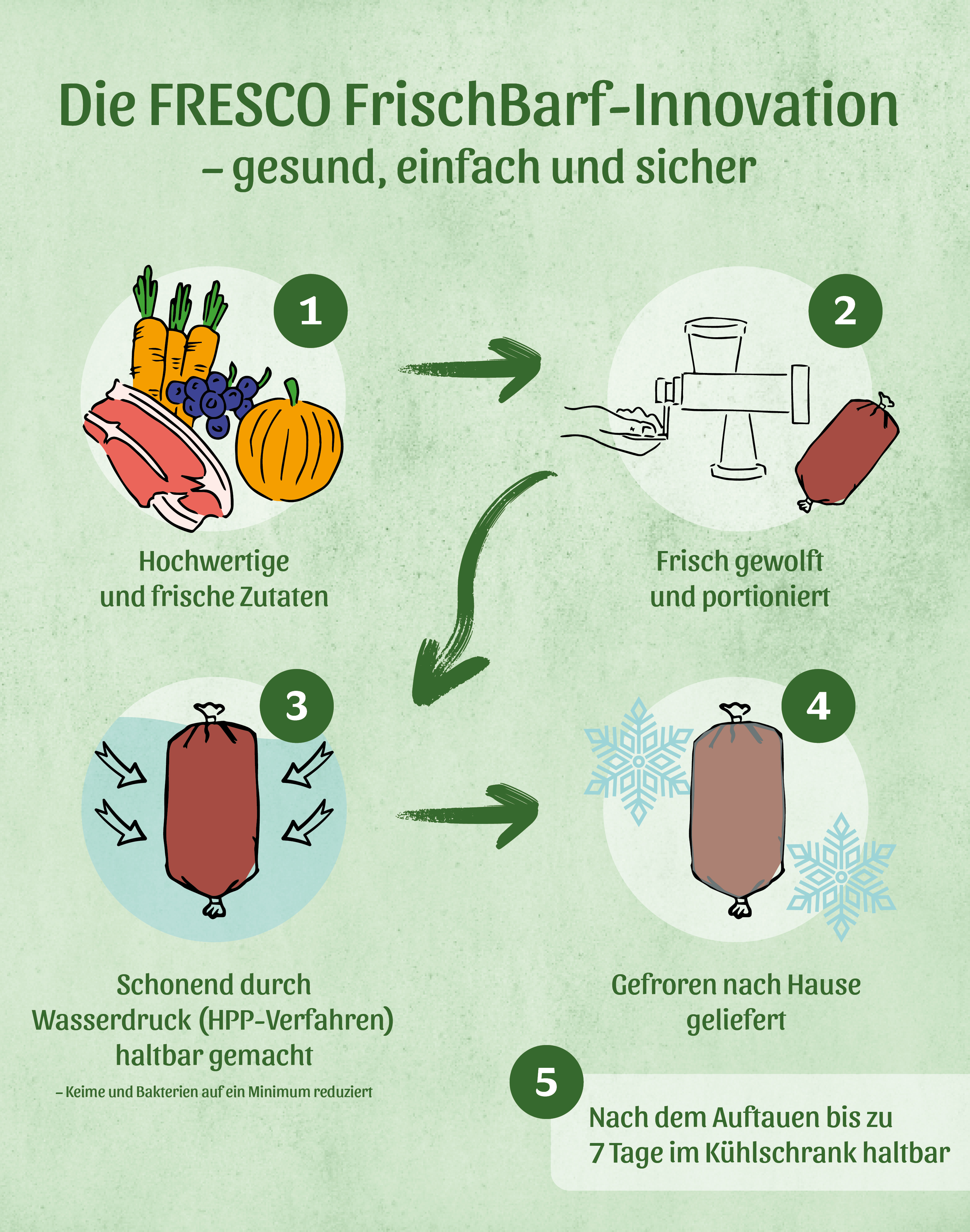 FRESCO FrischBarf by Martin Rütter HPP-Verfahren