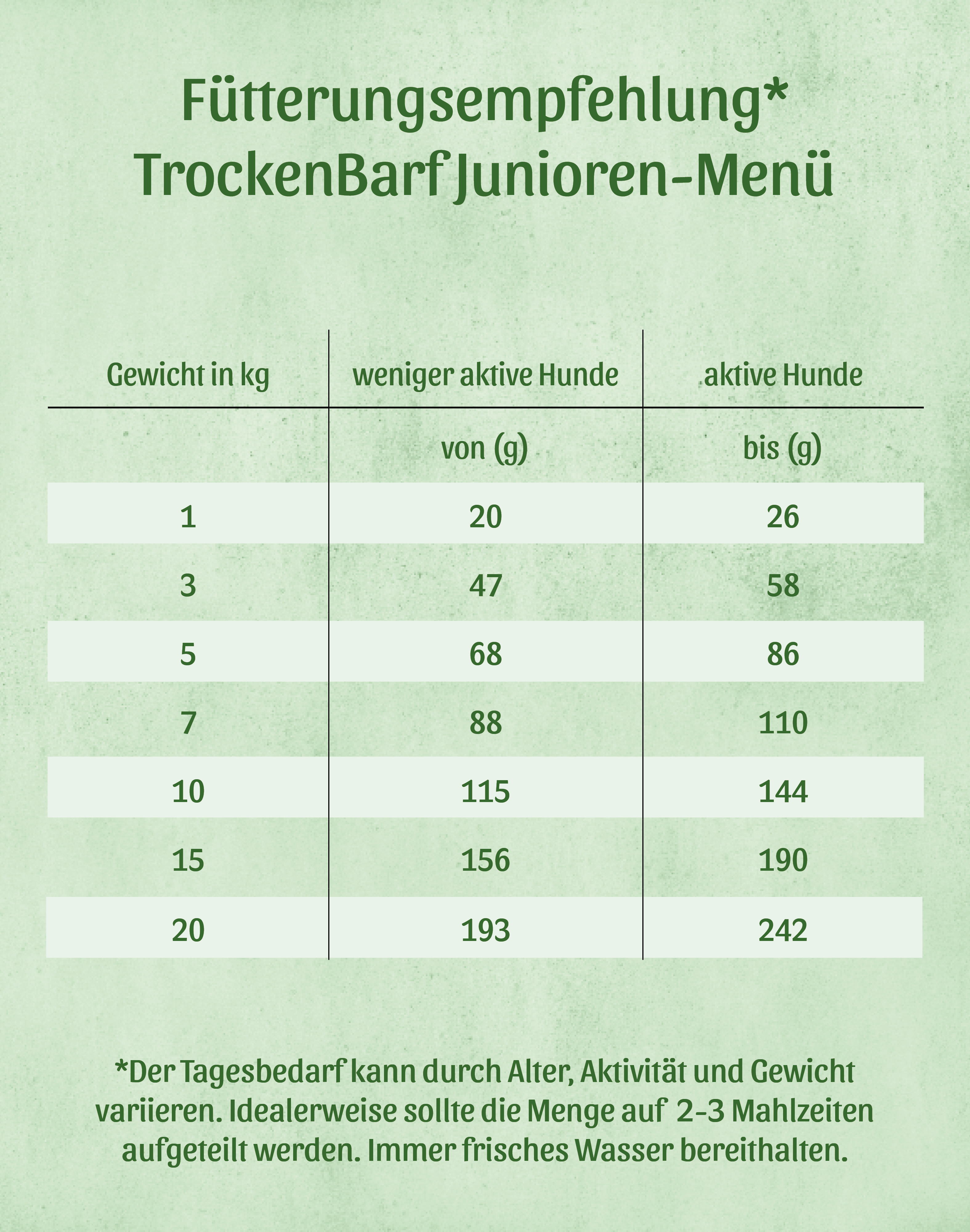 Fütterungsempfehlung FRESCO TrockenBarf
