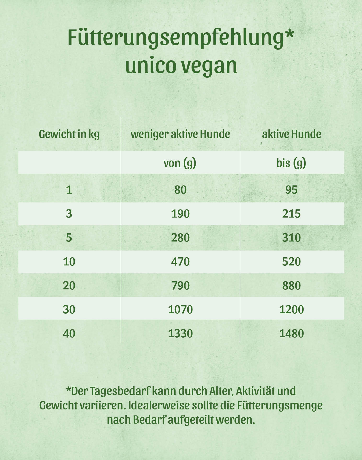 Fütterungsempfehlung FRESCO Nassfutter vegan