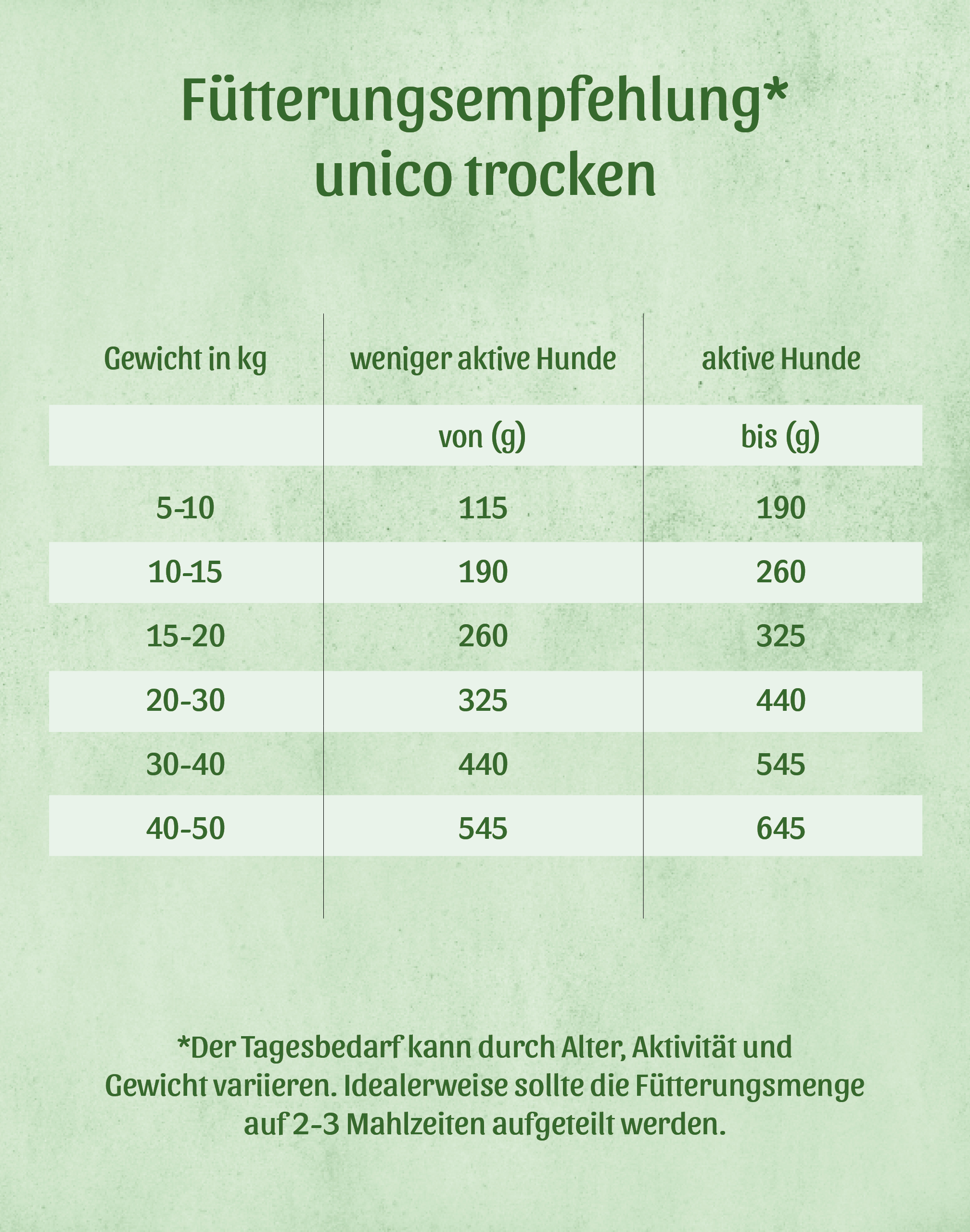 Fütterungsempfehlung unico trocken