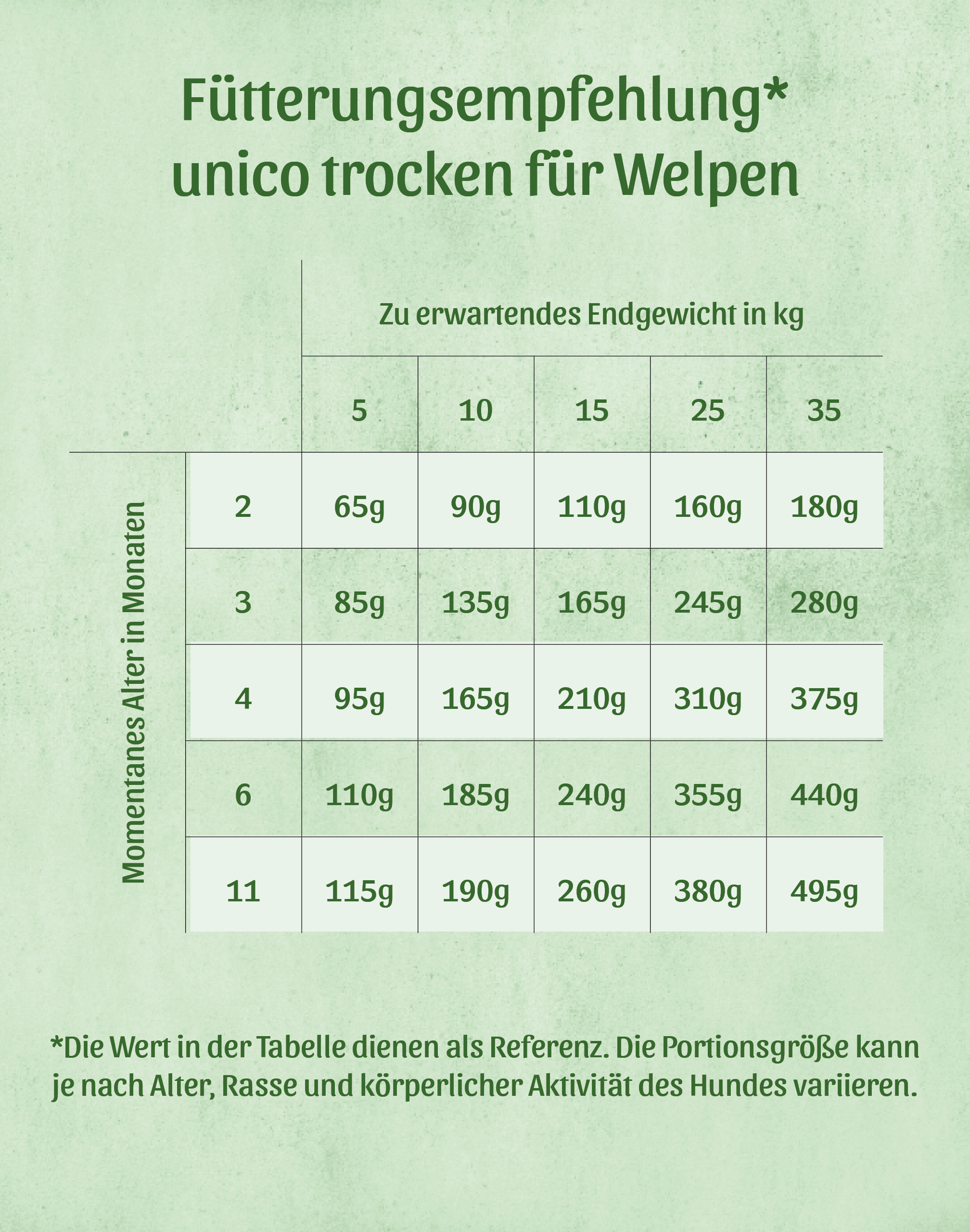 Fütterungsempfehlung unico trocken für Welpen