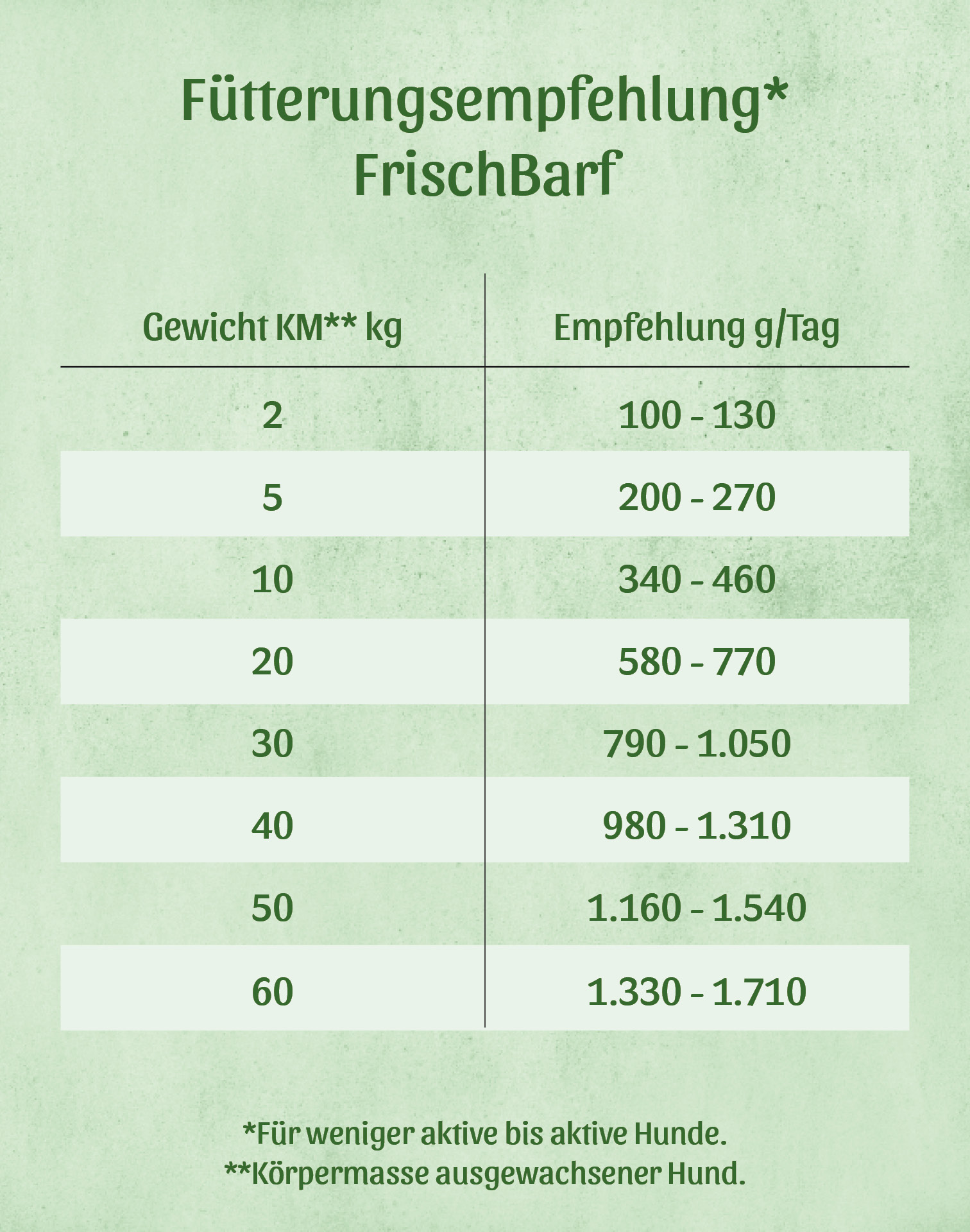 Fütterungsempfehlung FRESCO FrischBarf by Martin Rütter